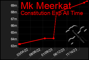 Total Graph of Mk Meerkat