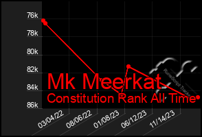 Total Graph of Mk Meerkat