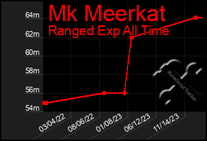 Total Graph of Mk Meerkat