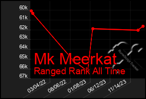 Total Graph of Mk Meerkat