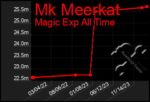 Total Graph of Mk Meerkat