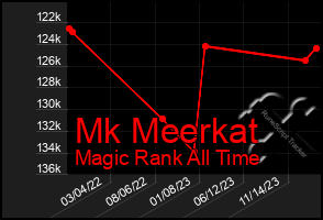 Total Graph of Mk Meerkat