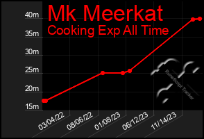 Total Graph of Mk Meerkat