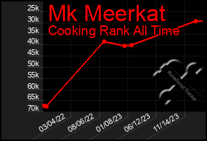 Total Graph of Mk Meerkat