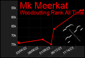 Total Graph of Mk Meerkat