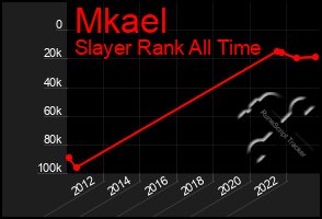 Total Graph of Mkael