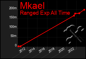 Total Graph of Mkael