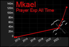 Total Graph of Mkael