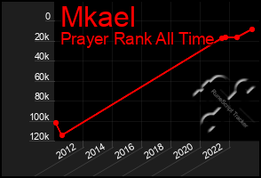 Total Graph of Mkael