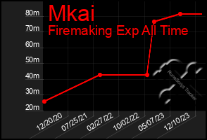 Total Graph of Mkai