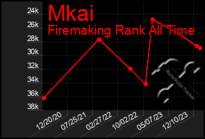Total Graph of Mkai