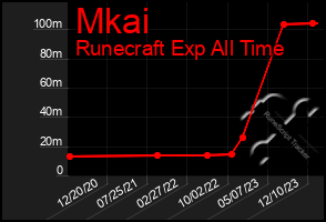 Total Graph of Mkai