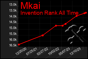 Total Graph of Mkai