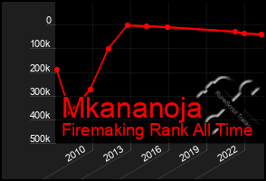 Total Graph of Mkananoja
