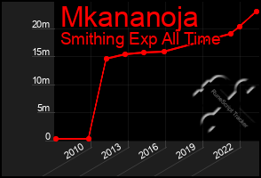 Total Graph of Mkananoja