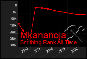 Total Graph of Mkananoja
