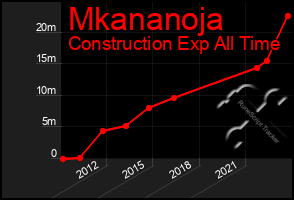 Total Graph of Mkananoja