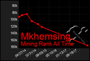 Total Graph of Mkhemsing