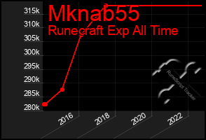 Total Graph of Mknab55
