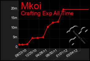 Total Graph of Mkoi