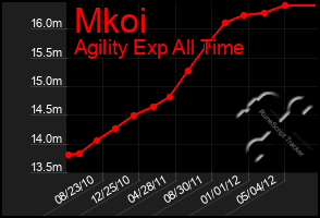 Total Graph of Mkoi
