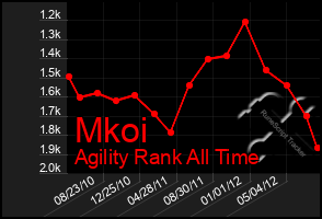 Total Graph of Mkoi