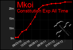 Total Graph of Mkoi