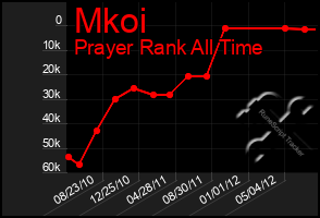 Total Graph of Mkoi