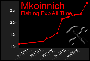 Total Graph of Mkoinnich