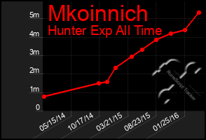 Total Graph of Mkoinnich