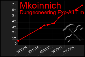 Total Graph of Mkoinnich