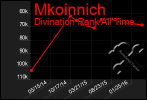 Total Graph of Mkoinnich