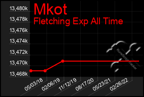 Total Graph of Mkot