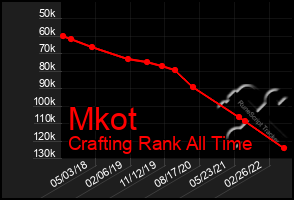 Total Graph of Mkot