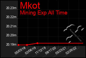 Total Graph of Mkot