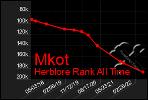 Total Graph of Mkot