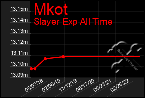 Total Graph of Mkot