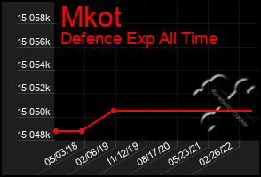 Total Graph of Mkot