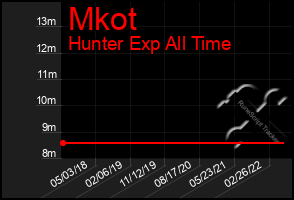 Total Graph of Mkot