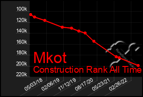 Total Graph of Mkot