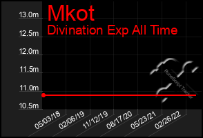 Total Graph of Mkot