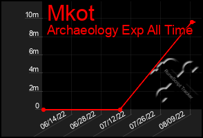 Total Graph of Mkot