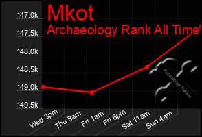 Total Graph of Mkot