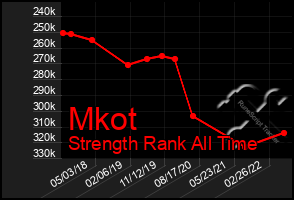 Total Graph of Mkot