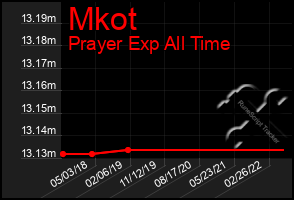 Total Graph of Mkot