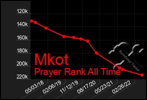 Total Graph of Mkot