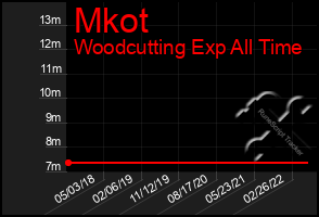 Total Graph of Mkot