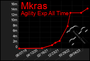 Total Graph of Mkras