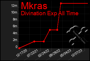 Total Graph of Mkras