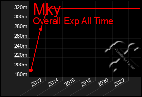 Total Graph of Mky